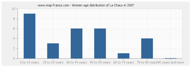 Women age distribution of La Chaux in 2007